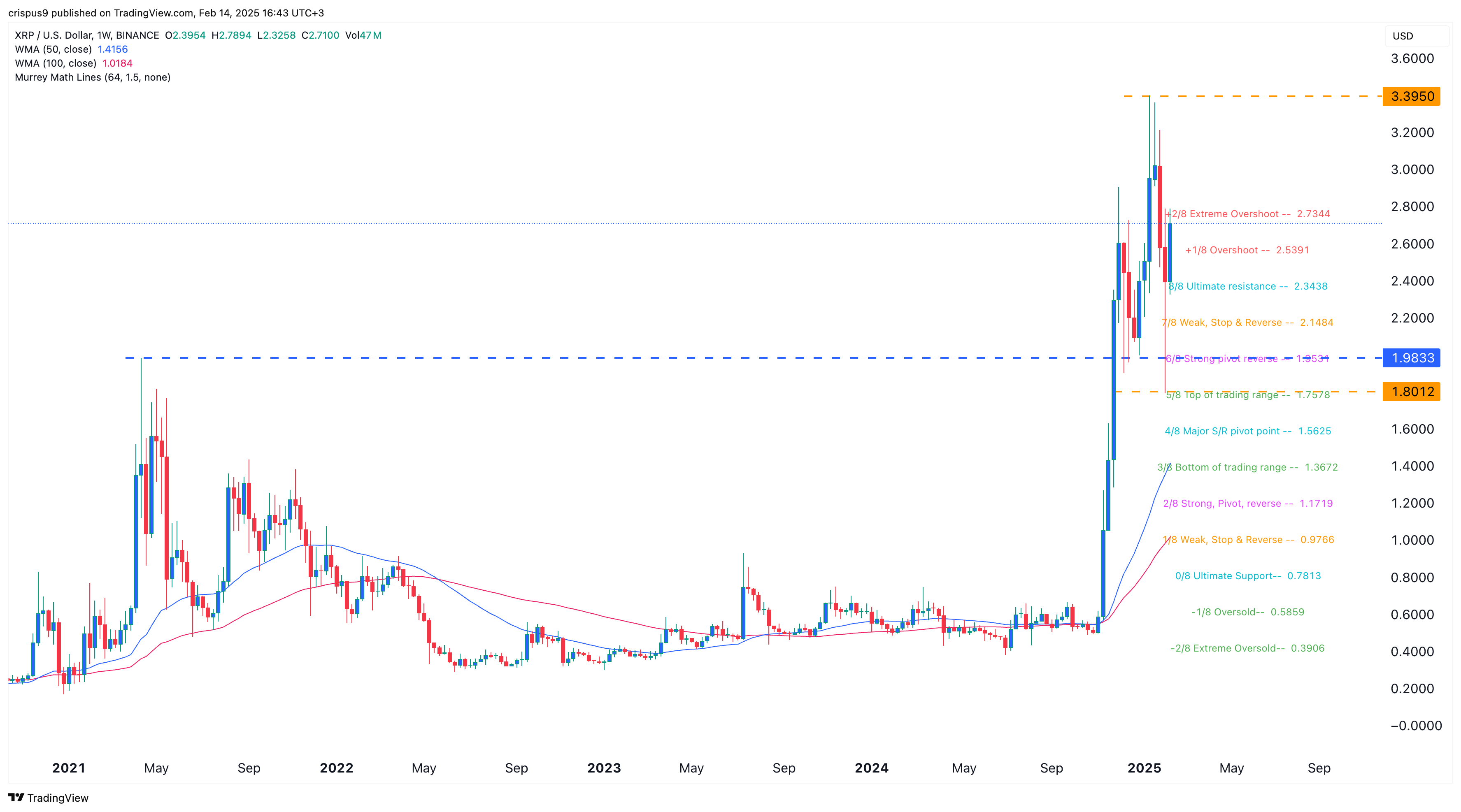 XRP price