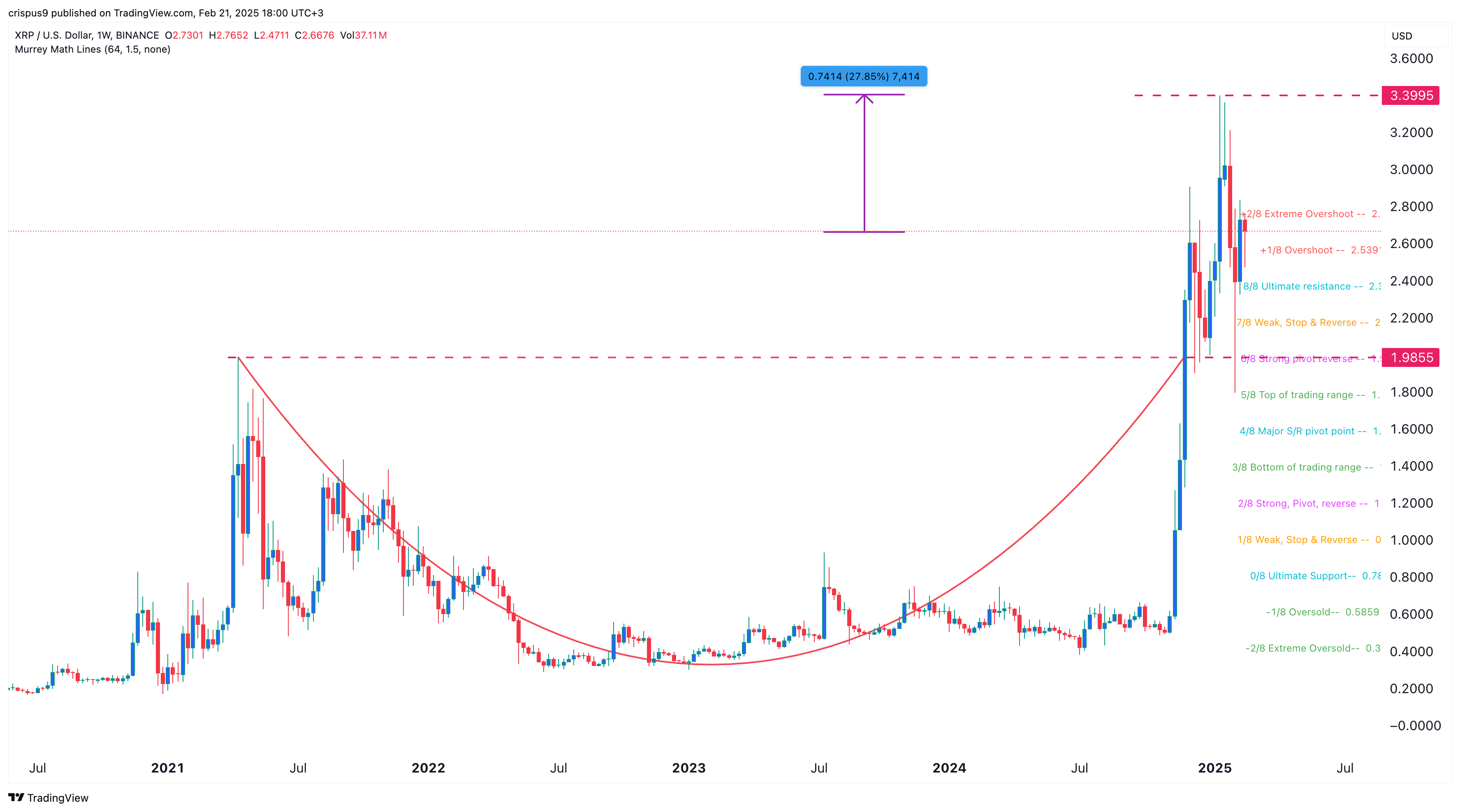 XRP price