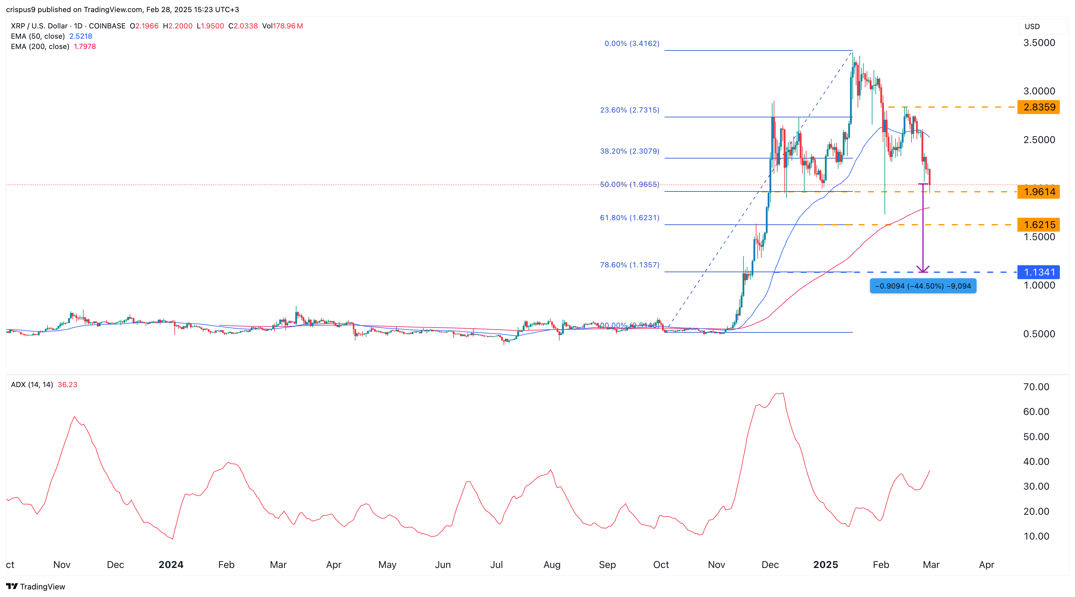 XRP price