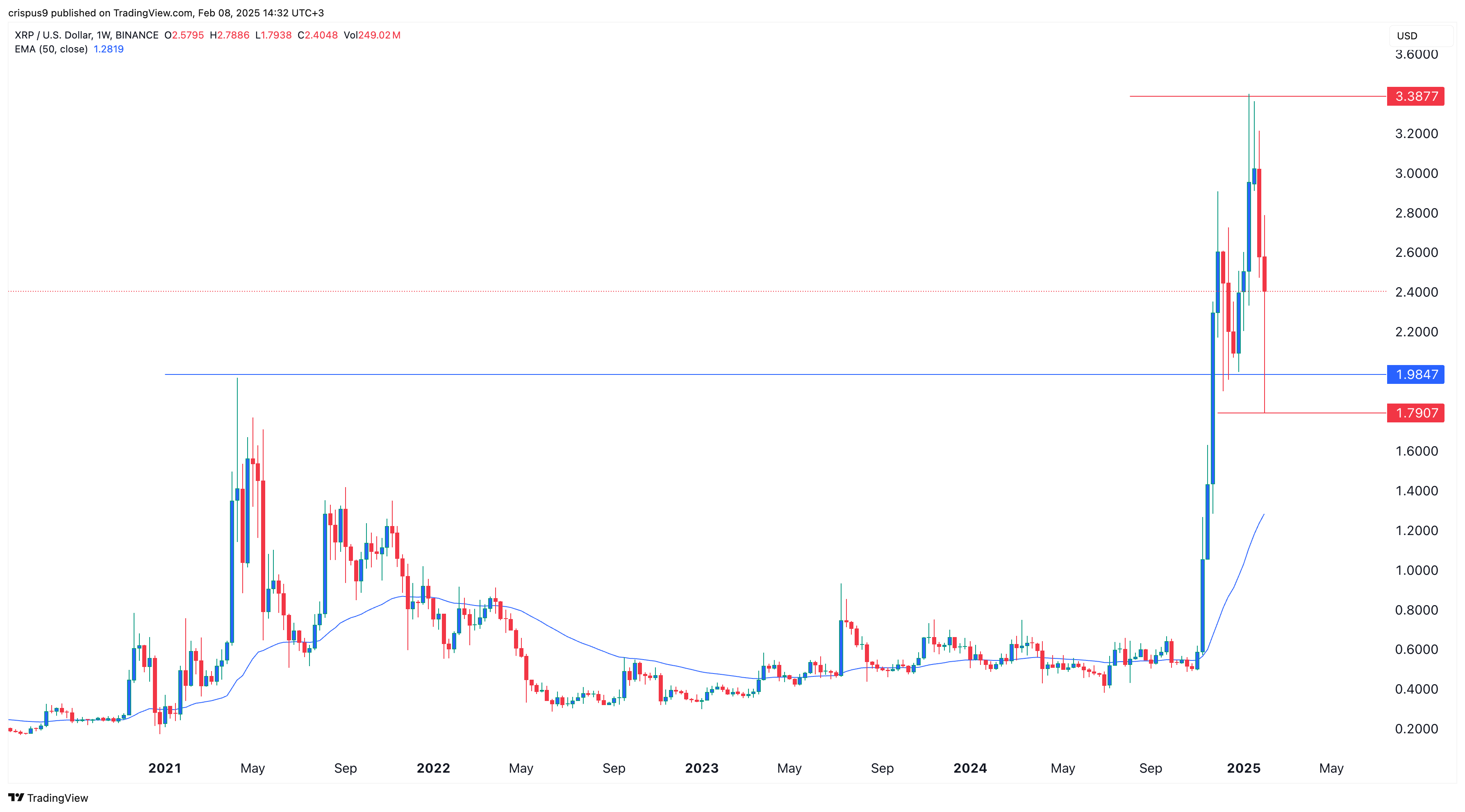 XRP price chart