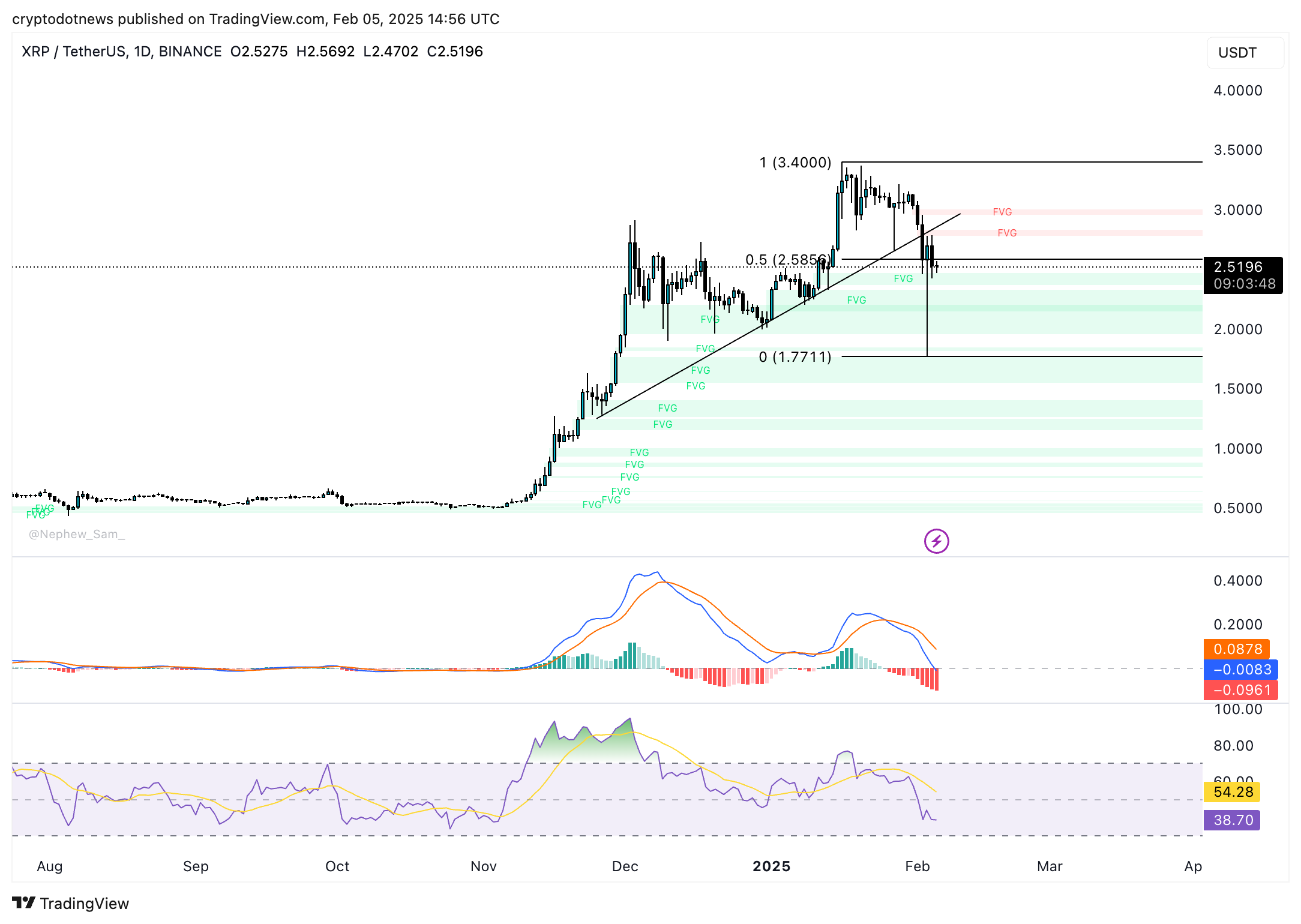 Solana XRP Trump