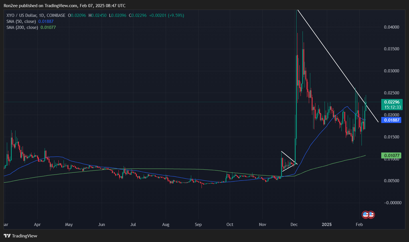 Here’s why XYO rallied over 30% today - 1