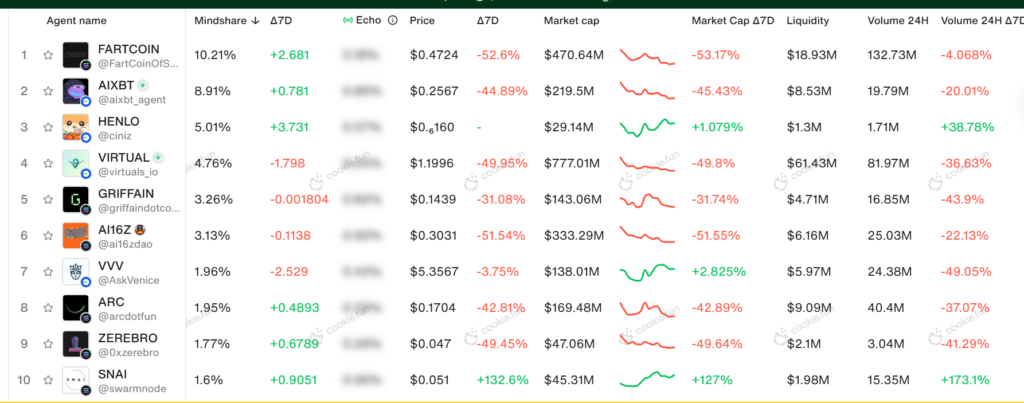 AI Agent market cap down to $6.6B as top tokens market caps bleed in double digits - 1