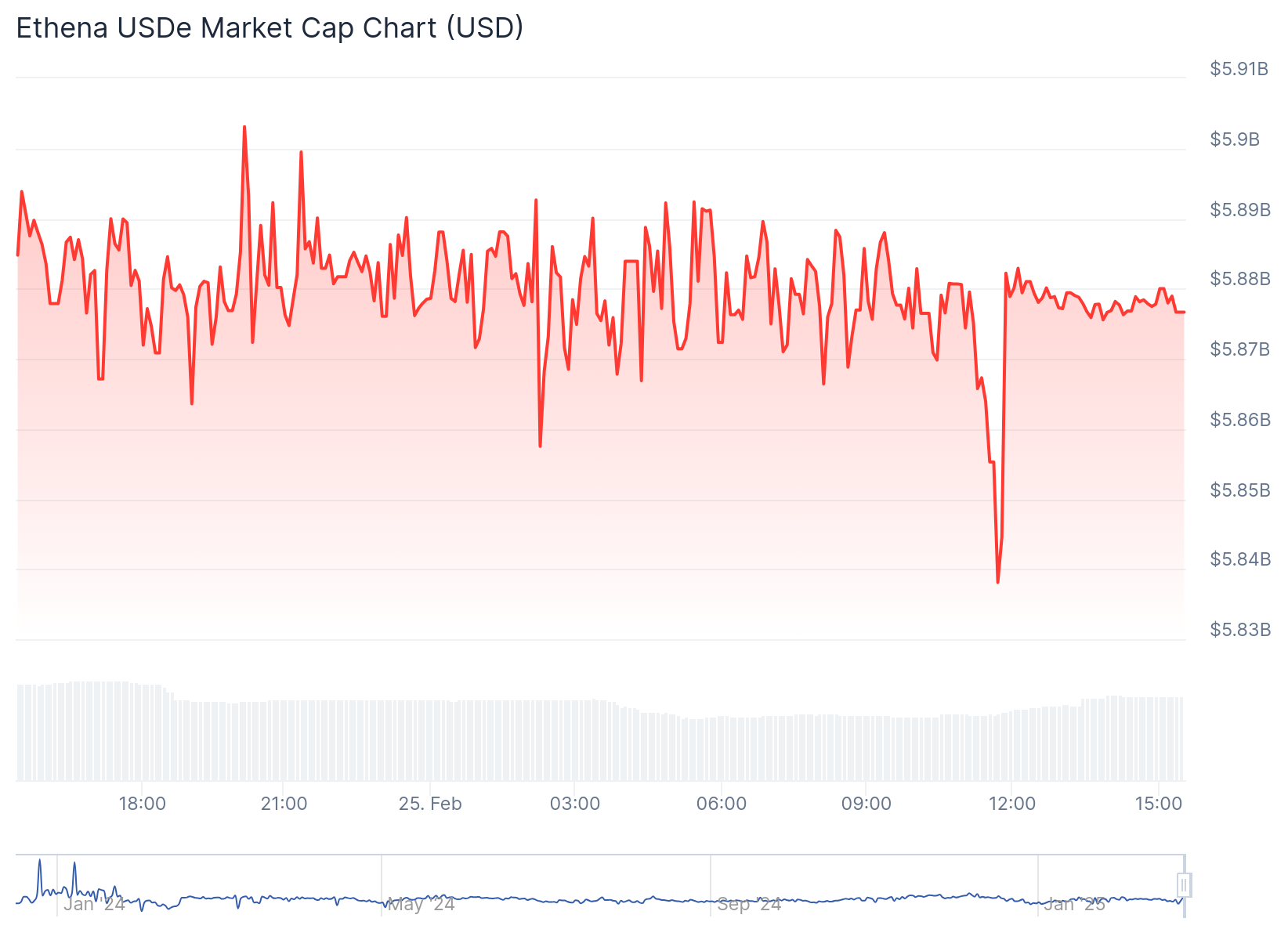 Ethena price defies crypto market downturn ahead of institutional stablecoin launch - 1