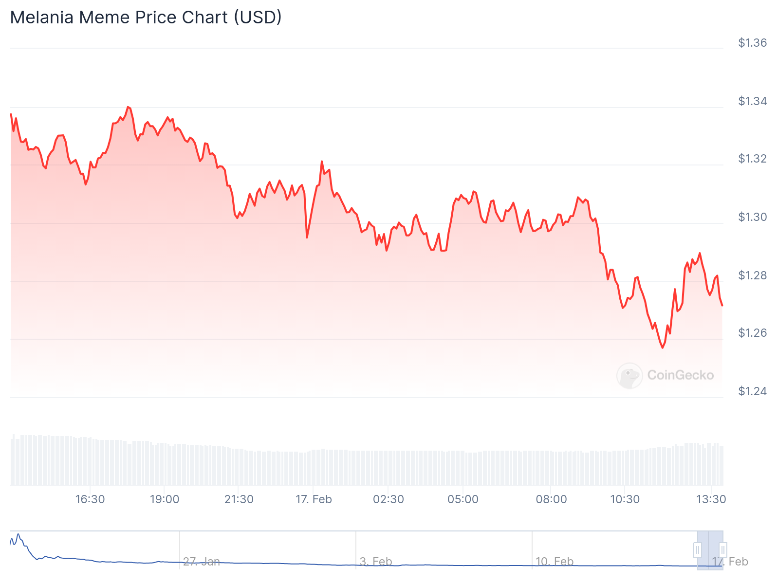 MELANIA team tokens worth $39m unlock amidst LIBRA collapse - 1