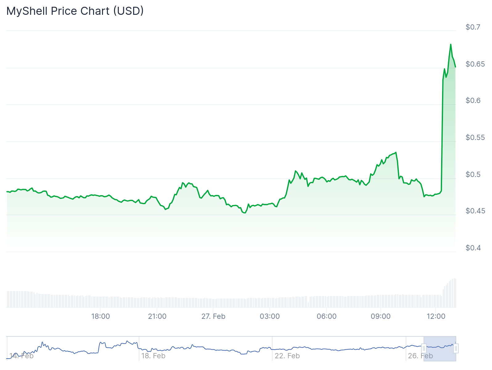 SHELL reaches new all-time high after Binance listing notice on Feb. 27 - 1