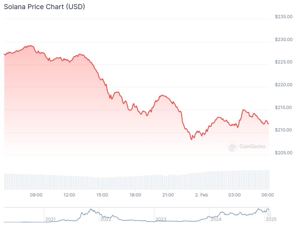 Solana selloff: SOL price goes red as  trillion milestone nears - 1