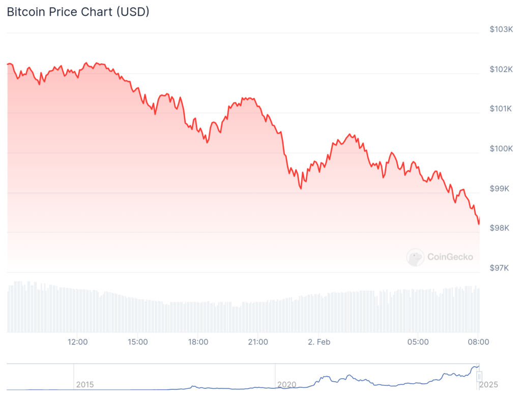 Bitcoin drops below $99k, DeepSeek debuts, Trump and dump | Weekly Recap - 1