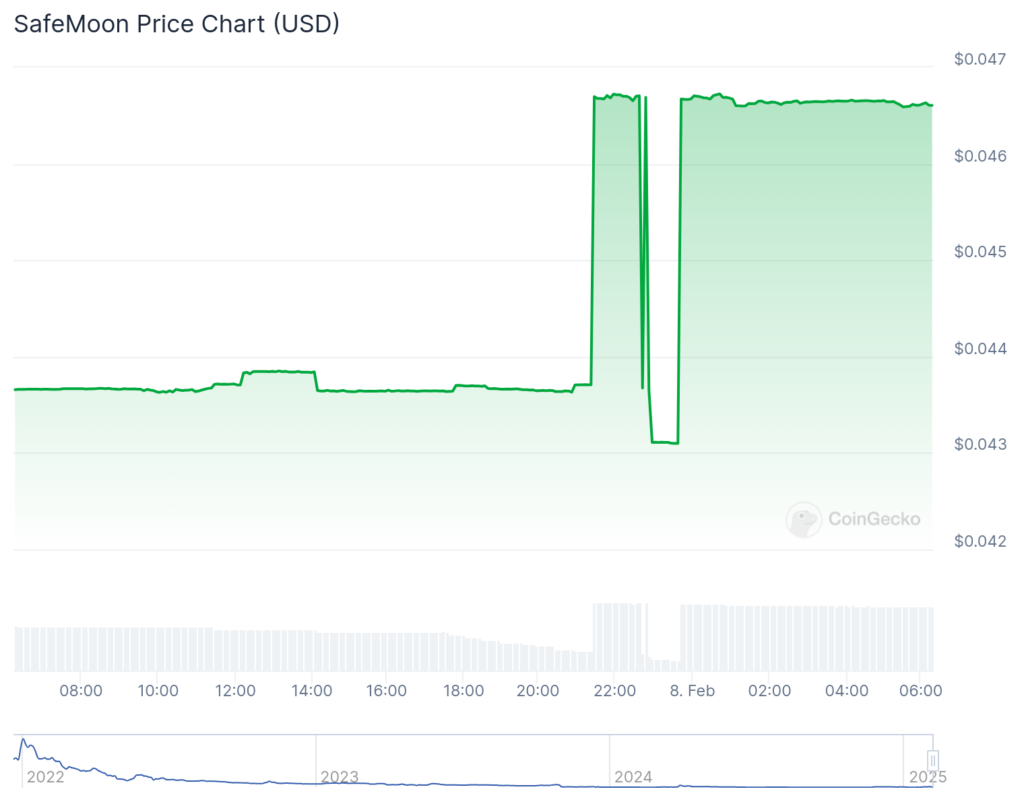 Dieux, Safemoon, Karrat dirige comme crypto peur, l'indice de cupidité tombe - 1