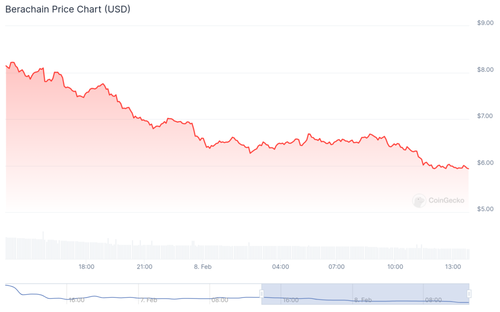 Berachain on a steep drop in spite.com Listing - 1