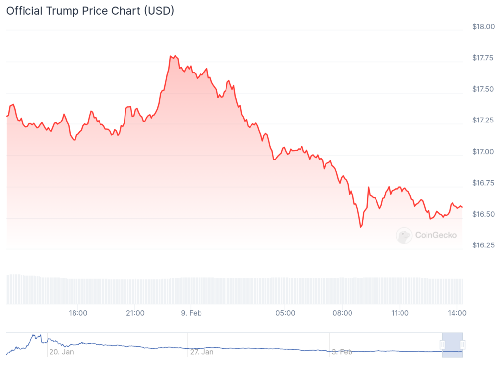 Official Trump meme coin lines insider pockets while most investors suffer $2b in losses: Report - 1