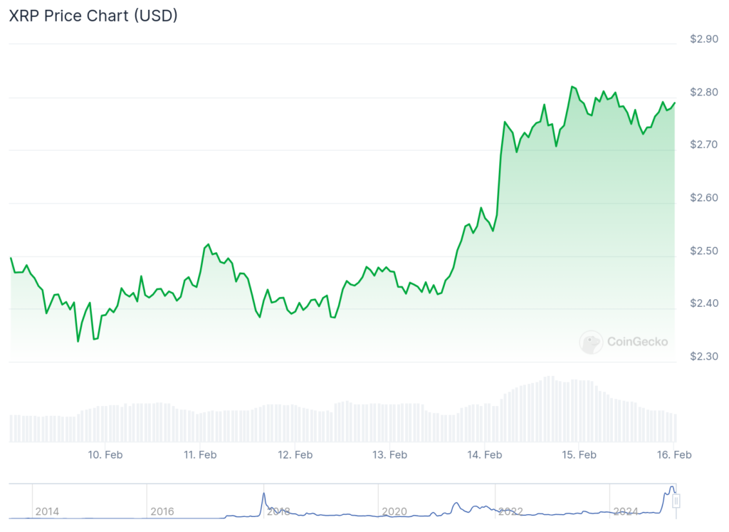 KSRP books Ecosystem keeps crippto market gains as solosan and korum surge - 1