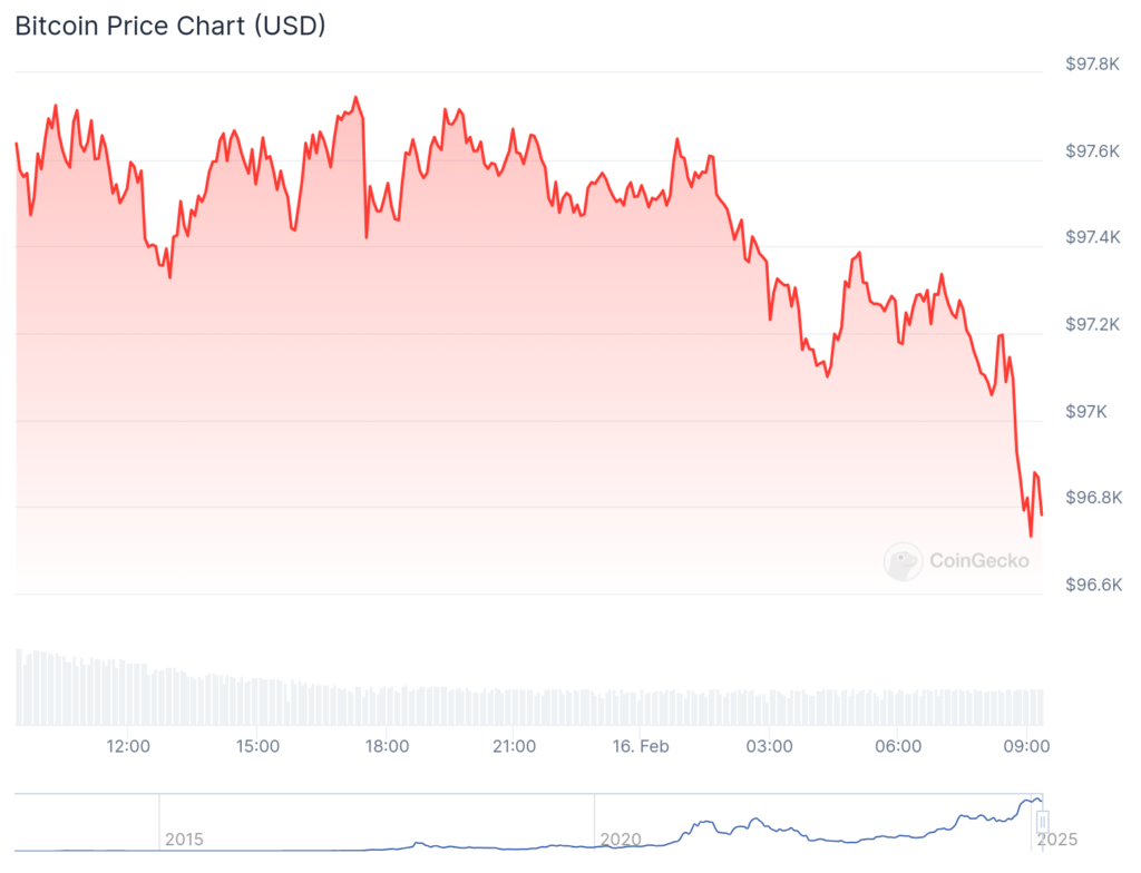 Bitcoin 'weak' if sold, Saylor says: Plus — HashKey raises $30m, Pump.fun launches app | Weekly Recap - 1