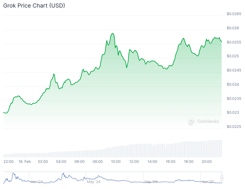 Grok token spikes as Elon Musk teases AI chatbot launch - 1