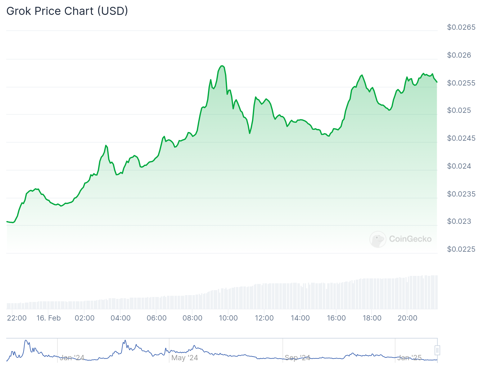 Grok token spikes as Elon Musk teases AI chatbot launch - 1