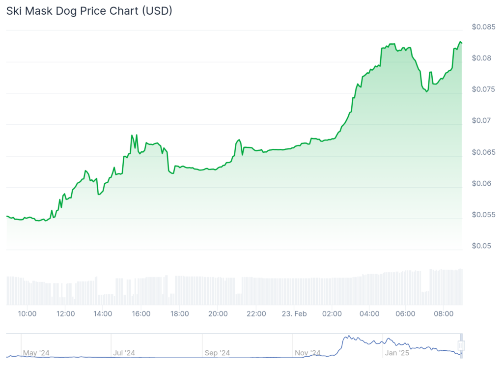 SKI, AVAIL and TST pump 50% while BTC struggles at $96k - 1