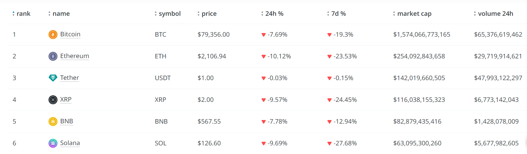 Crypto market cap falls over 8% to $2.7t after recent crypto crash