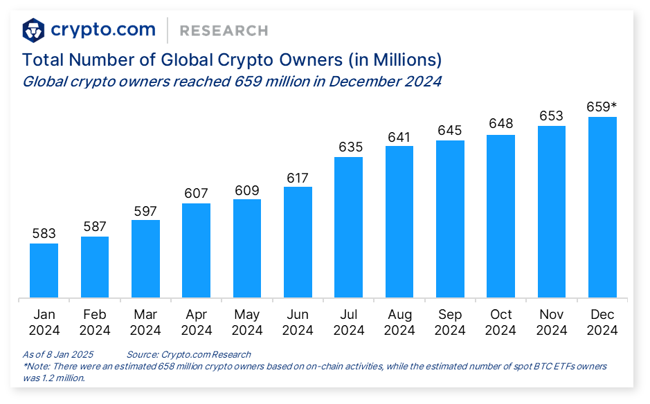 Global crypto adoption grew by 13% through 2024: report - 1