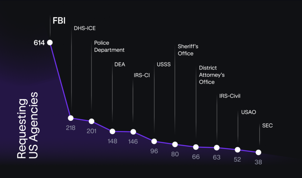 Kraken says US institutions constitute almost 30% of all data requests in 2024-1