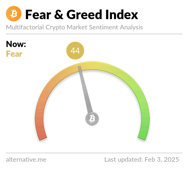 Crypto fear & greed index falls to 44 on fears of market wipeout - 1