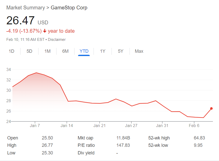 GameStop shares gain 6% amid Bitcoin adoption rumors - 1