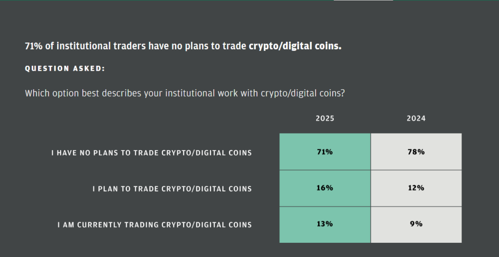 71% institutional investors do not plan on crypto trading this year: JPMORGAN - 1