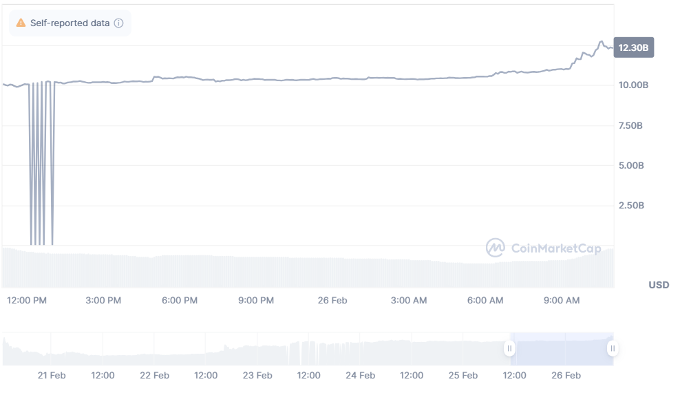 Pi Network price jumps 22% despite scam claims—self-reported market cap ranks it #11 - 2