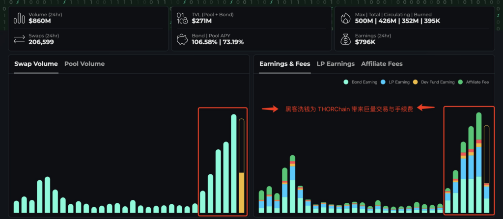 Bybit laundering brought THORChain $2.91B in trading volume and $3M in fee income