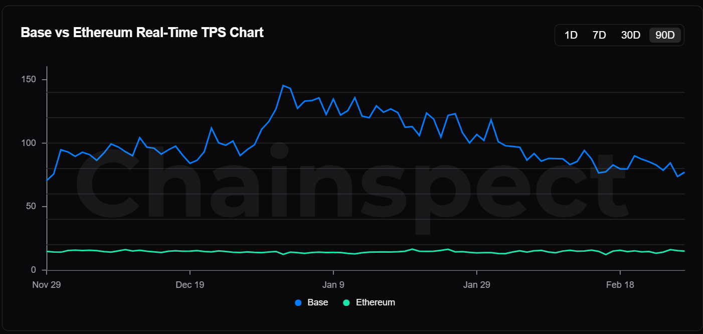 Base L2 rolls out new features on testnet, with plans for mainnet deployment in Q2 - 1