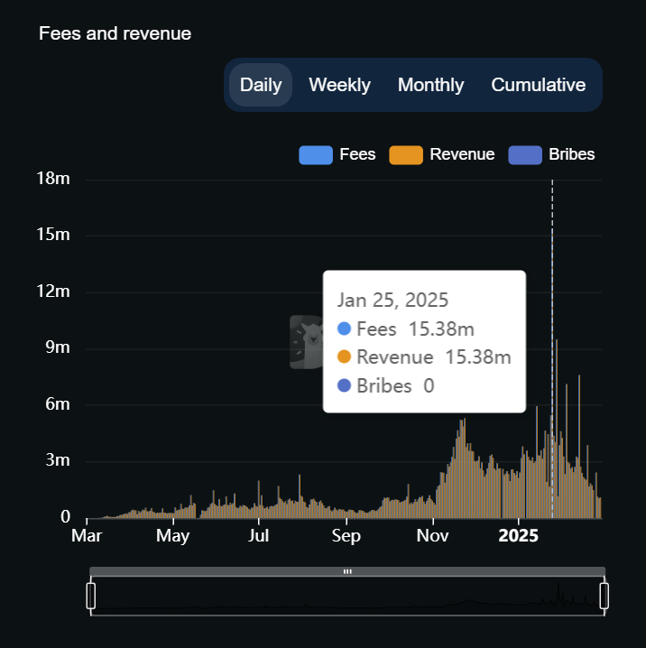 Pump.fun fee revenue is down 92% from January peak - 1