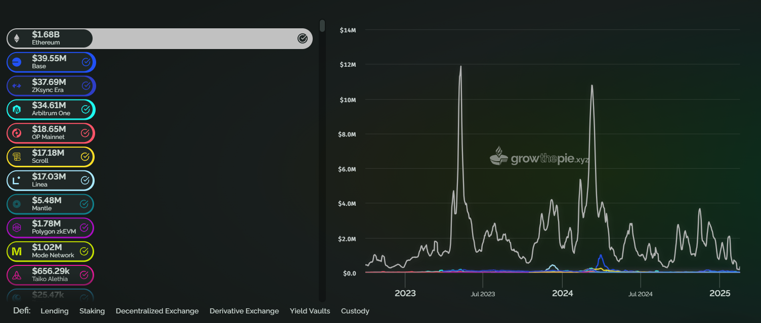 Ethereum still leads in gas fees despite 4-year low in transaction costs - 1