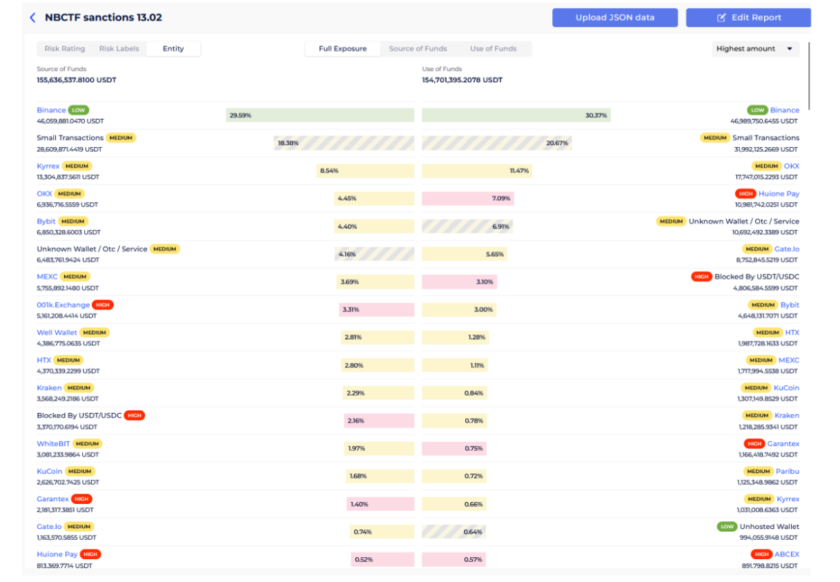 Scoop: Four top crypto exchanges received nearly $80m in USDT from Hamas-linked exchange since early 2024 - 1