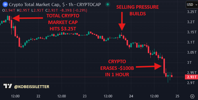 Crypto Crash: $ 325b disappears as liquidity evaporation - 1