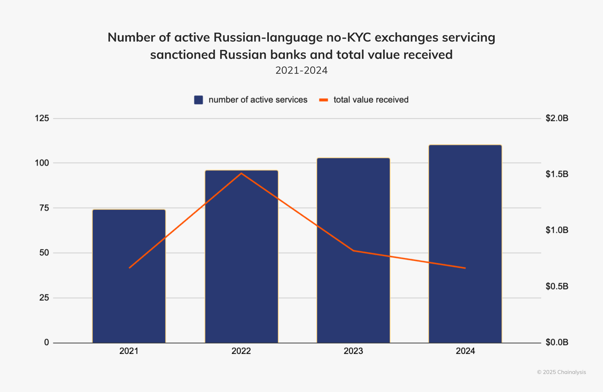 Russian no-KYC crypto exchanges continue to emerge, but inflows decline, Chainalysis says - 1