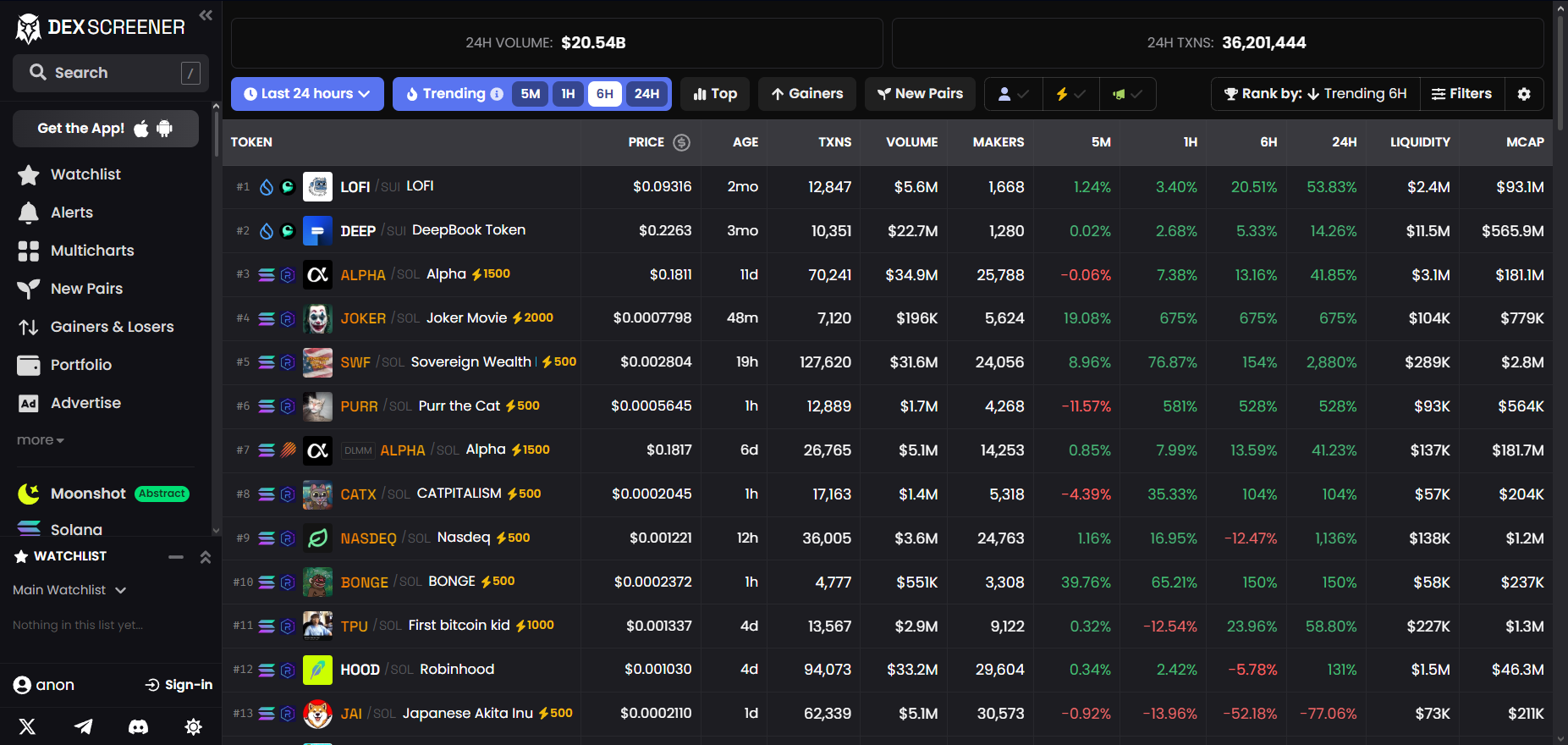 'They are making $200M/yr off this:' How DEX Screener became hub for predatory investors and crypto scammers - 1