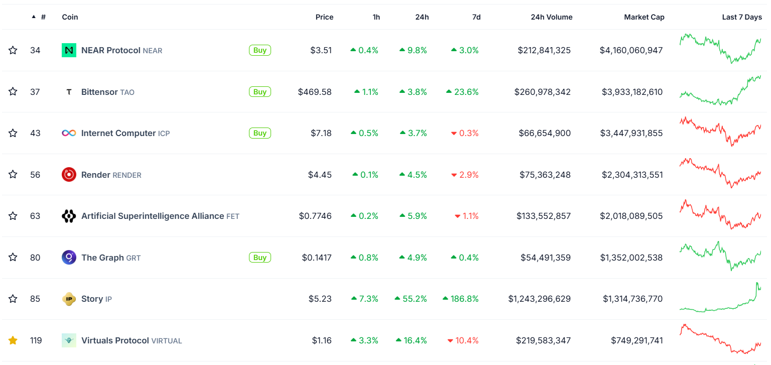 Price Story Protocol Checes 55%, joins top AI tokens with market cap - 1