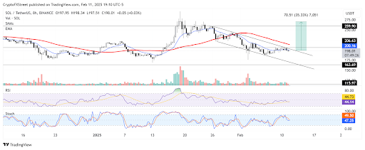 Solana $ 2B FTX Unlocking Increases Fears, New Altcoin could Replicate Legendary Rally Shib - 1