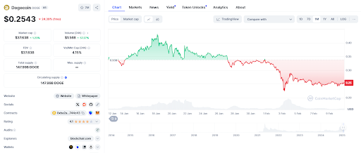 Beerbear and Dogecoin: Two different paths in the evolved Mema Coins Market - 1