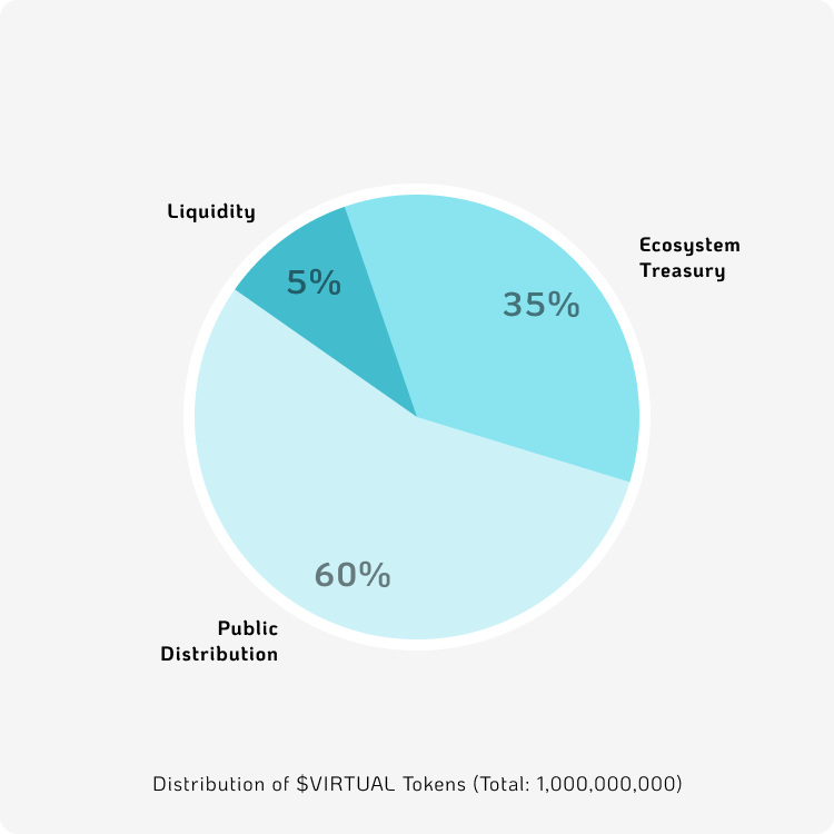 Virtuals Protocol ecosystem tokens down across the board - 1