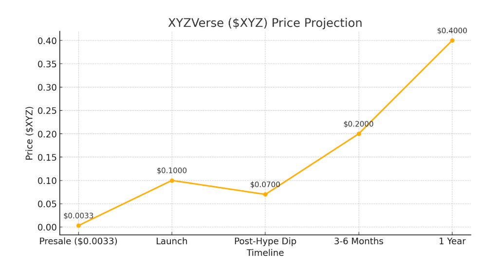 Which altcoins will dominate 2025? Examining XYZVerse, Pi Network, and Chainlink - 1