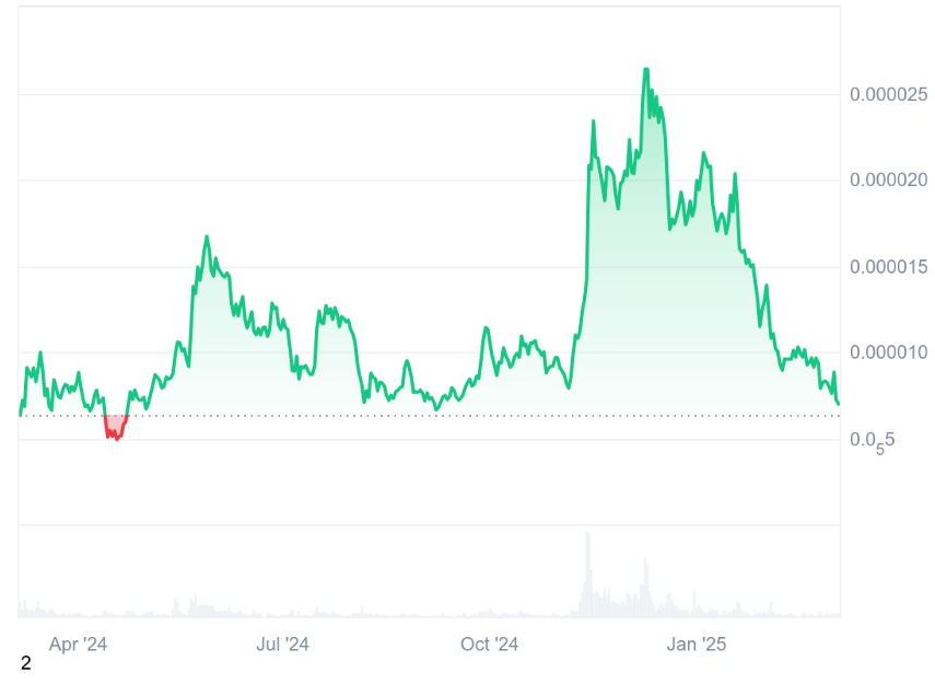 PEPE forecast: explosive gains possible, but Rollblock's 1000x path looks promising - 2