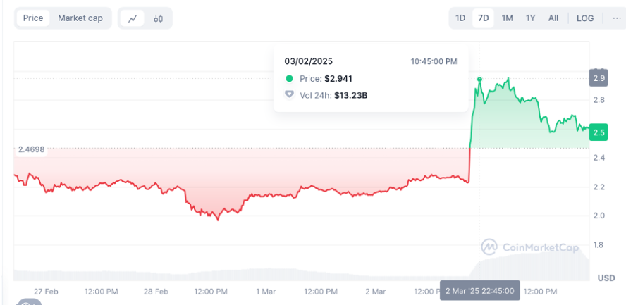 US crypto reserve bombshell sends XRP, ADA soaring; ETH whales eye GameFi utility project - 3