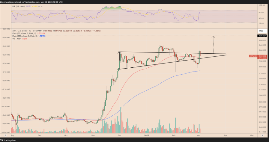 US Cripto Reserve Bombshell sends XRP, and Ada is flying; Eth Whales Eye Gamefi Utility Project - 4