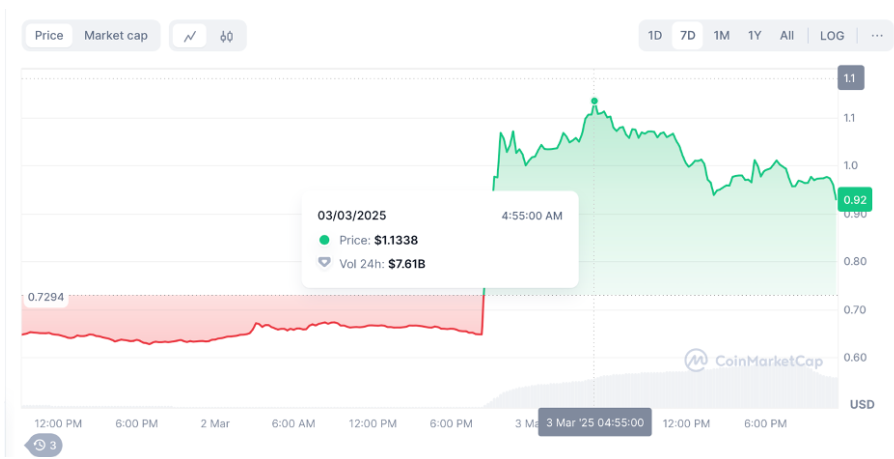 US Cripto Reserve Bombshell sends XRP, and Ada is flying; ETH WHAILES EYE GAMEFI Utility Project - 6