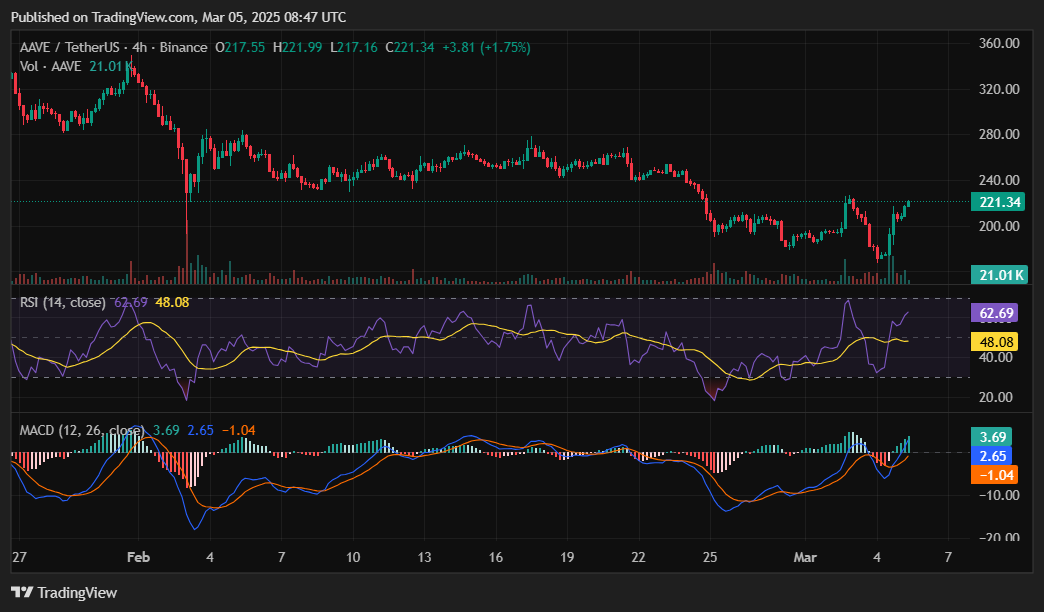 Three reasons why AAVE is up over 25% today - 2