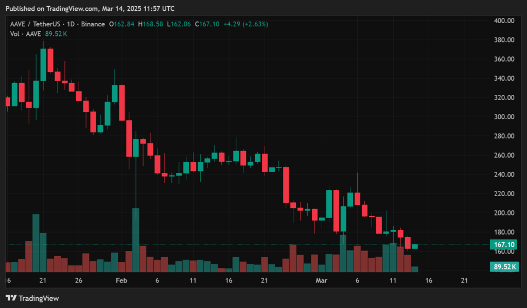 Aave price prediction: Is there a chance for a new all-time high in 2025? - 1