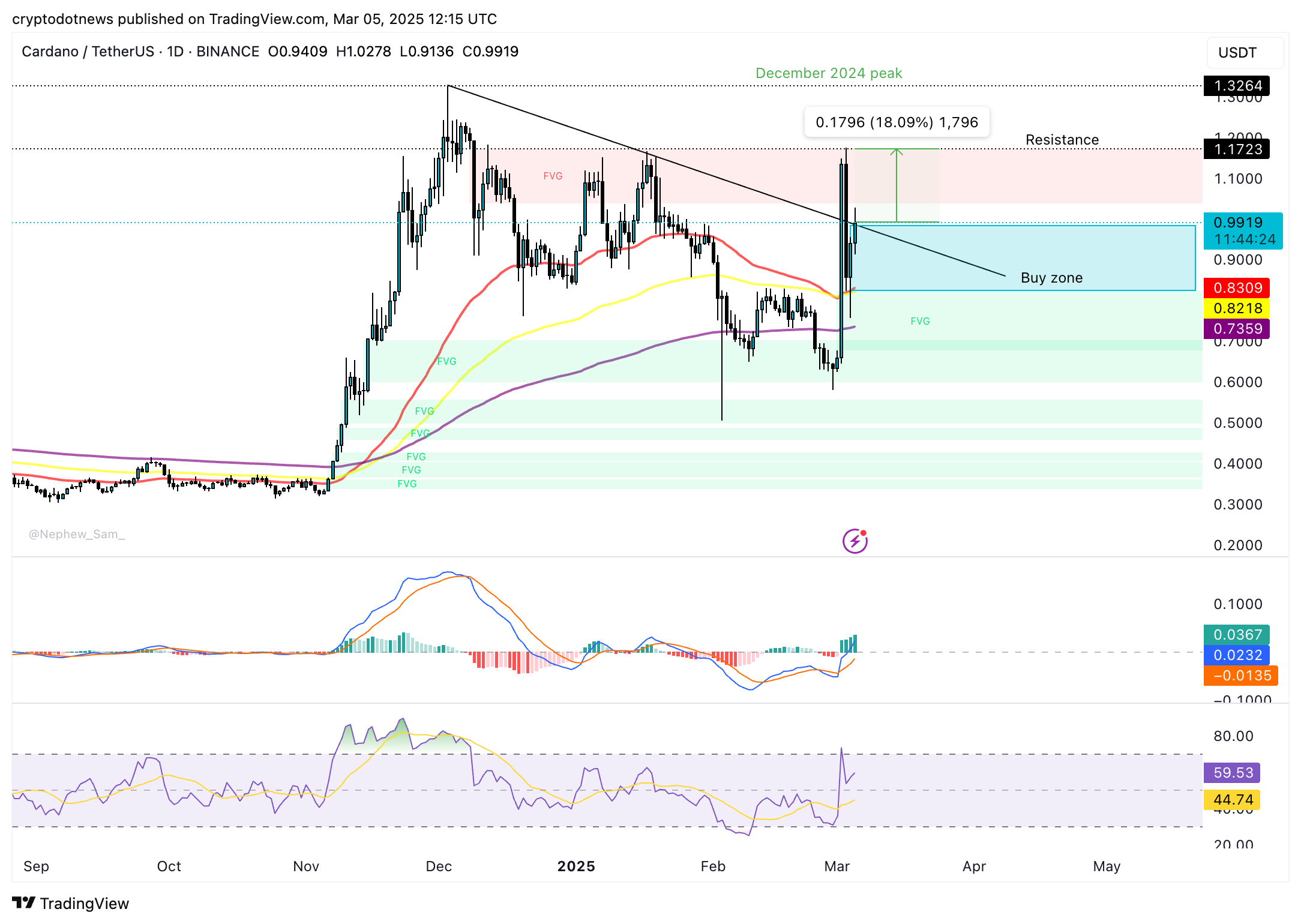 Cardano price chart