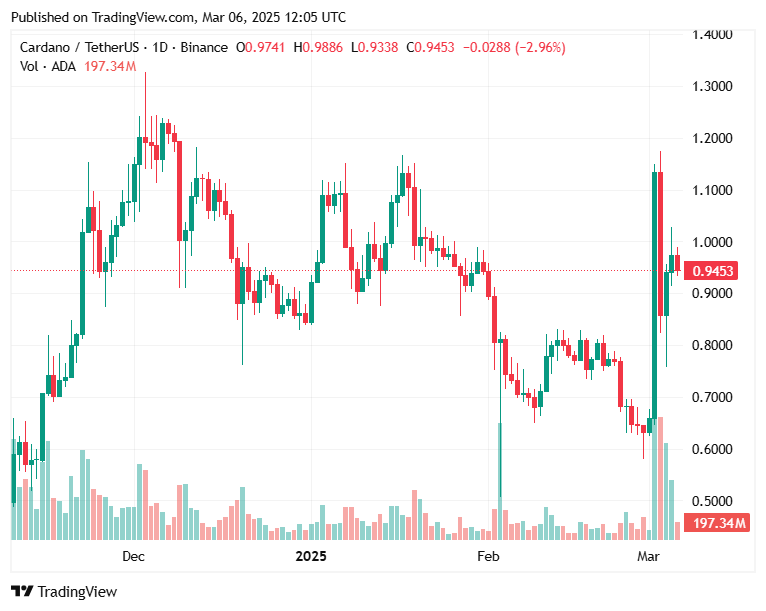 Cardano's inclusion in US crypto reserve sparks $25 price target speculation in 2025 - 1