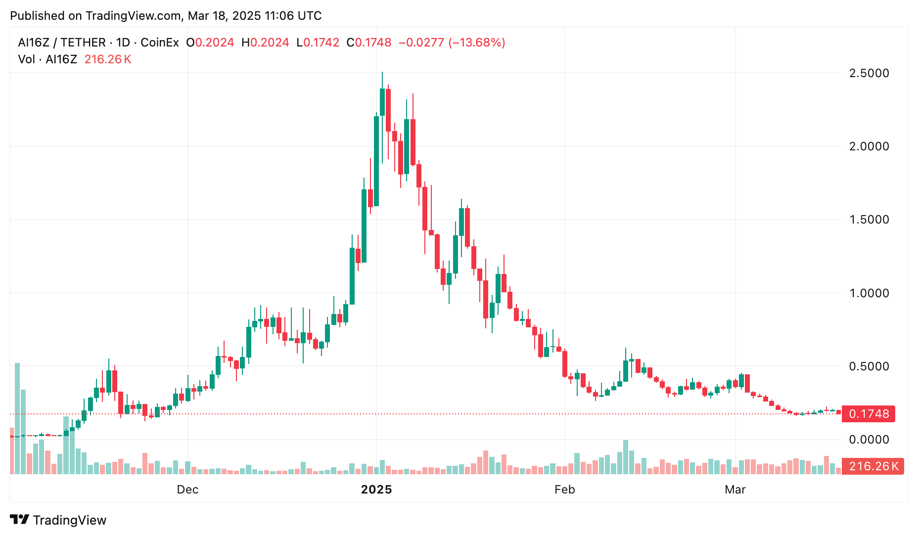 Ai16z released beta version of ElizaOS as token's price continues to bleed - 1