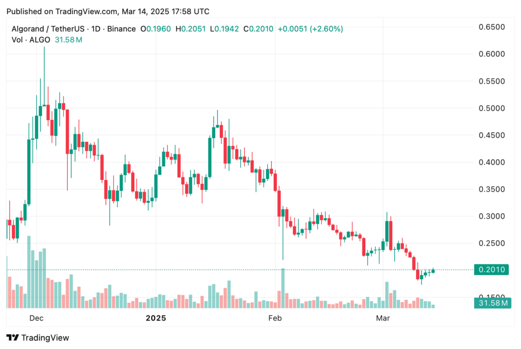 Algorand price prediction: Is ALGO recovering after a month of declines? - 1